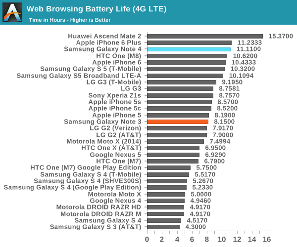 Web Browsing Battery Life (4G LTE)