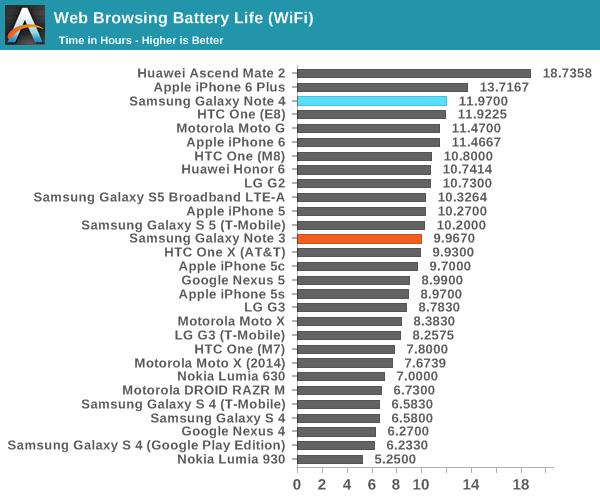 Web Browsing Battery Life (WiFi)