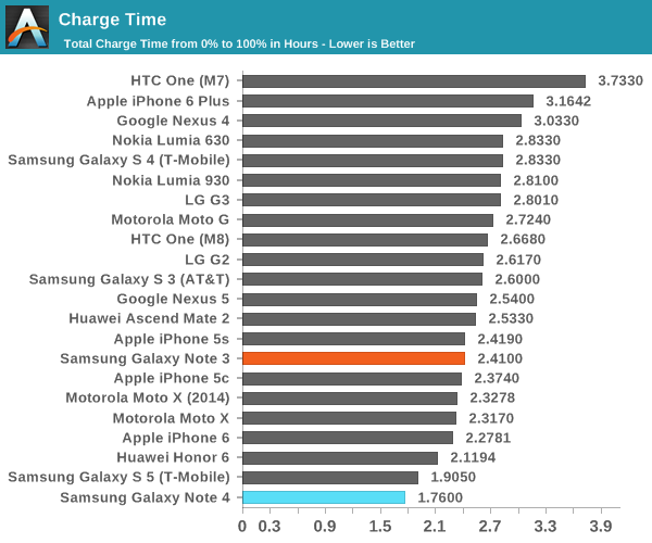 Charge Time