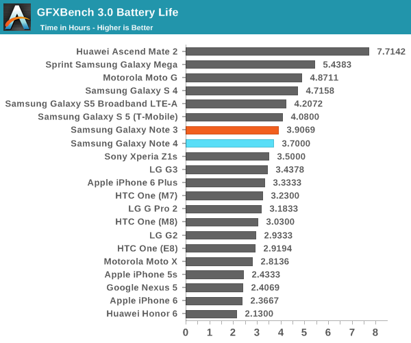 GFXBench 3.0 Battery Life