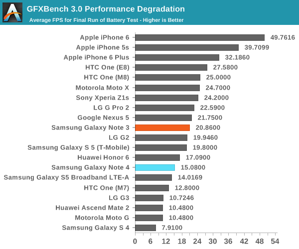 GFXBench 3.0 Performance Degradation