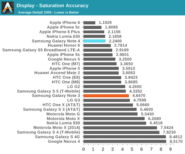 Display - Saturation Accuracy