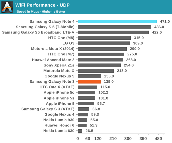 WiFi Performance - UDP