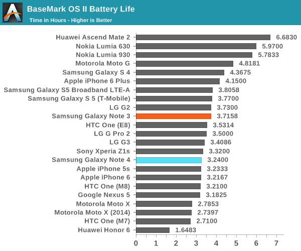 BaseMark OS II Battery Life