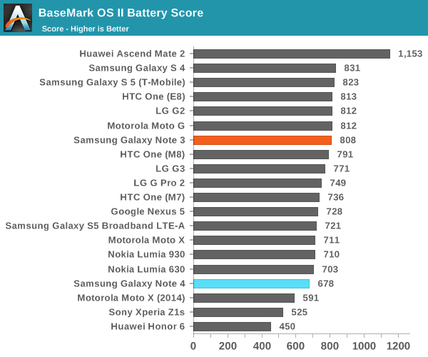 BaseMark OS II Battery Score