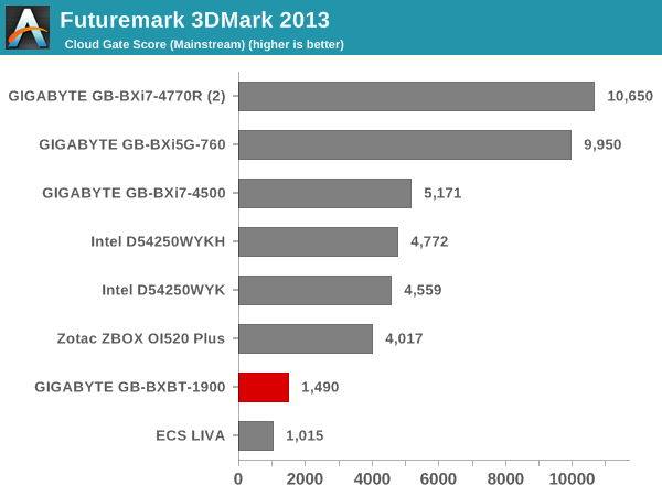 Futuremark 3DMark 2013 - Cloud Gate Score