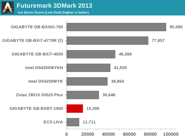 Futuremark 3DMark 2013 - Ice Storm Score