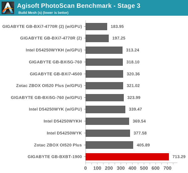 Agisoft PhotoScan Benchmark - Stage 3