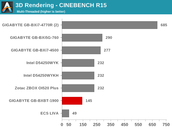 3D Rendering - CINEBENCH R15 - Multiple Threads