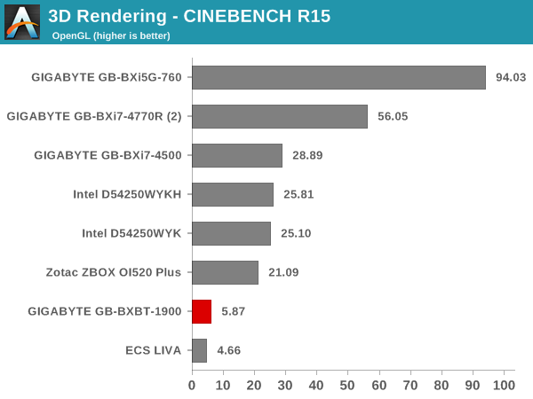 3D Rendering - CINEBENCH R15 - OpenGL