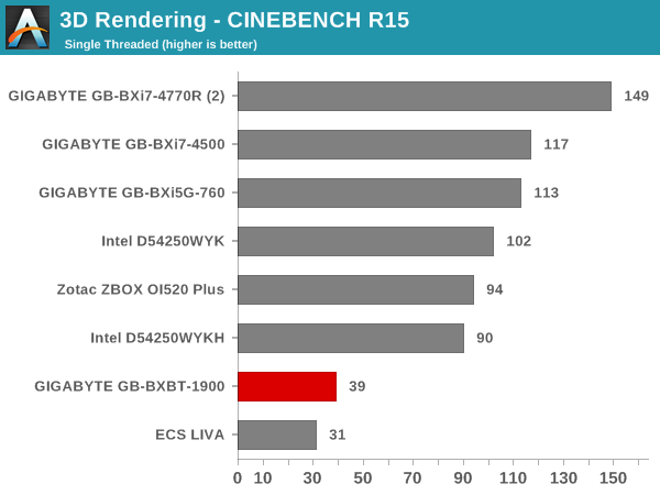 3D Rendering - CINEBENCH R15 - Single Thread