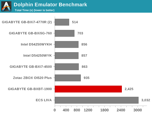 Dolphin Emulator Benchmark