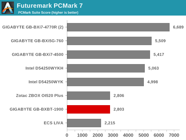 Futuremark PCMark 7 - PCMark Suite Score