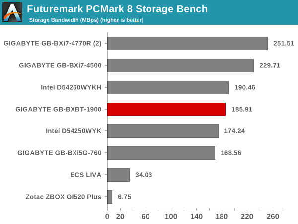 Futuremark PCMark 8 Storage Bench - Bandwidth