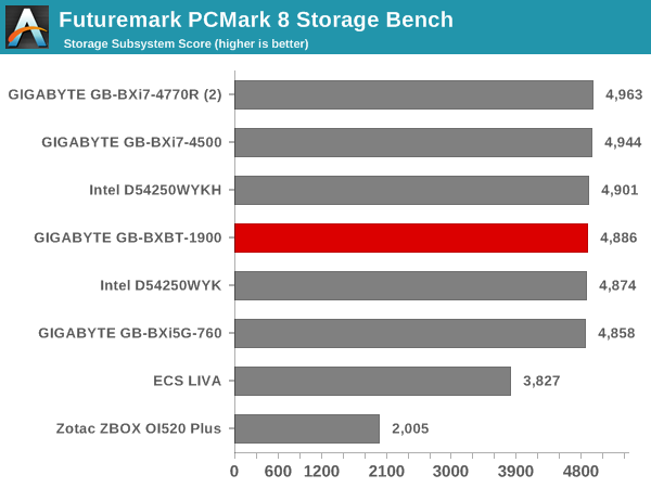 Futuremark PCMark 8 Storage Bench - Score