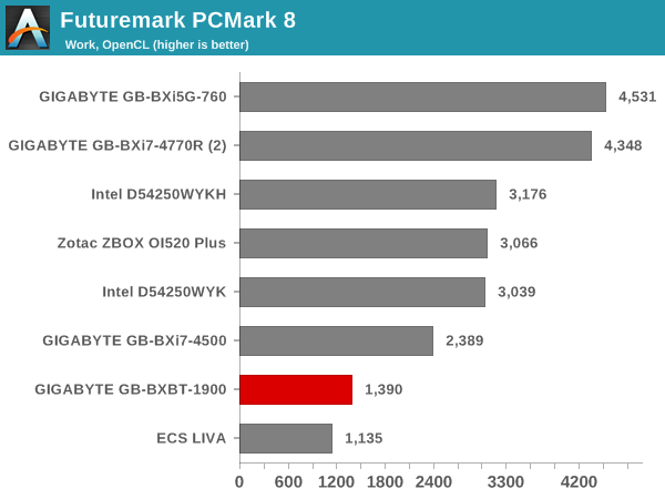 Futuremark PCMark 8 - Work OpenCL