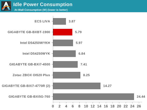 Idle Power Consumption