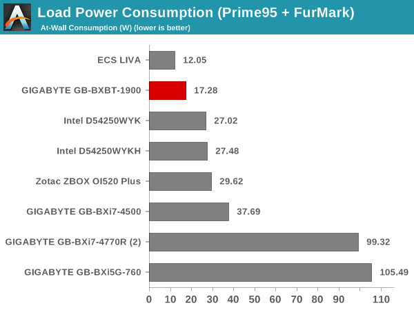 Load Power Consumption (Prime95 + FurMark)