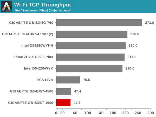 Wi-Fi TCP Throughput