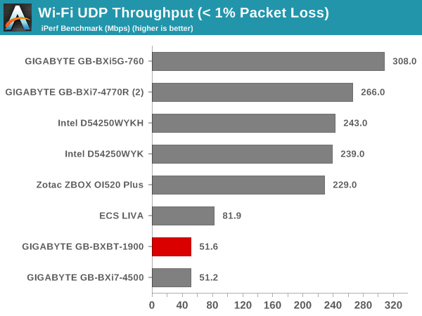 Wi-Fi UDP Throughput (< 1% Packet Loss)