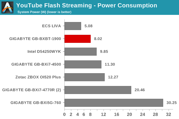 YouTube Streaming - Adobe Flash: Power Consumption