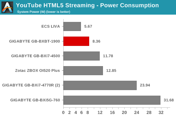 YouTube Streaming - HTML5: Power Consumption