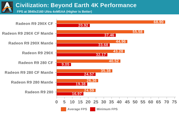 Civilization: Beyond Earth 4K Performance