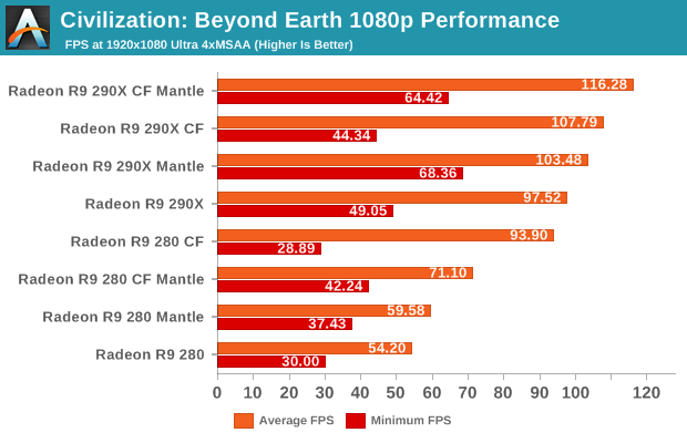 Civilization: Beyond Earth 1080p Performance