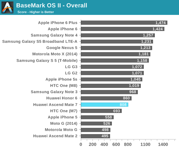 BaseMark OS II - Overall