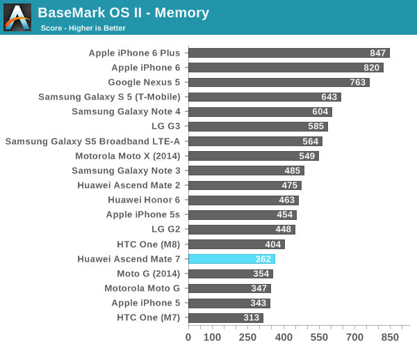 BaseMark OS II - Memory