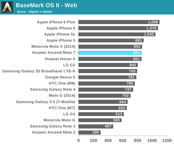 BaseMark OS II - Web