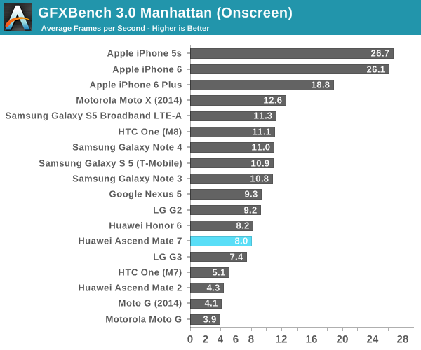 GFXBench 3.0 Manhattan (Onscreen)