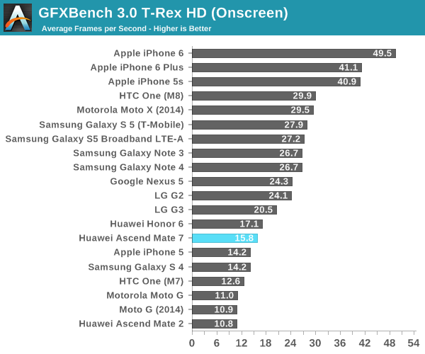 GFXBench 3.0 T-Rex HD (Onscreen)