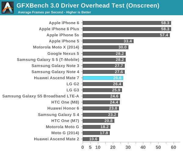 GFXBench 3.0 Driver Overhead Test (Onscreen)