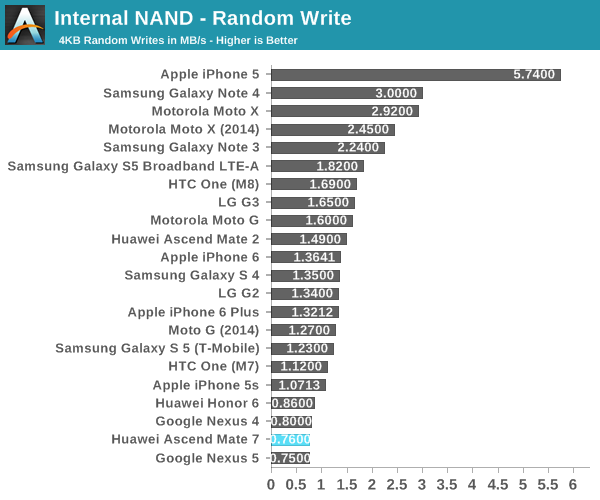 Internal NAND - Random Write