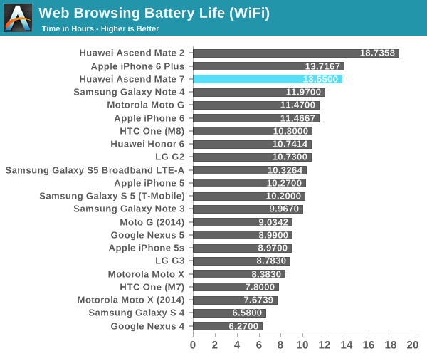 Web Browsing Battery Life (WiFi)