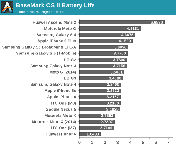 BaseMark OS II Battery Life