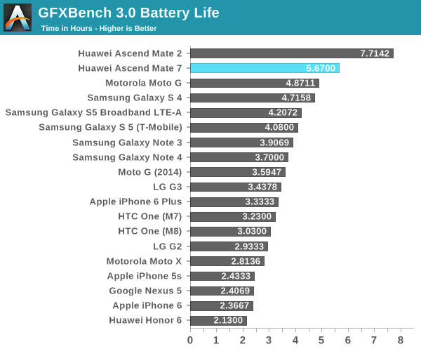 GFXBench 3.0 Battery Life