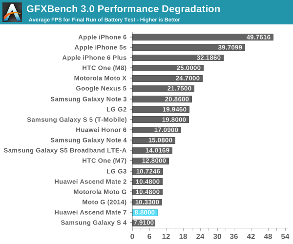 GFXBench 3.0 Performance Degradation