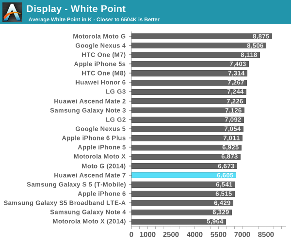 Display - White Point