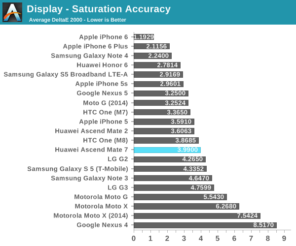 Display - Saturation Accuracy