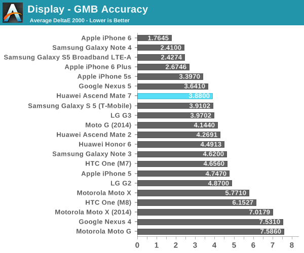 Display - GMB Accuracy