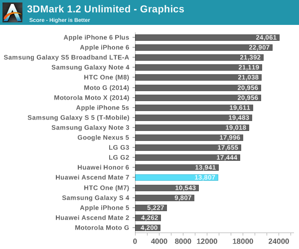 GPU Performance - The Huawei Ascend Mate 7 Review