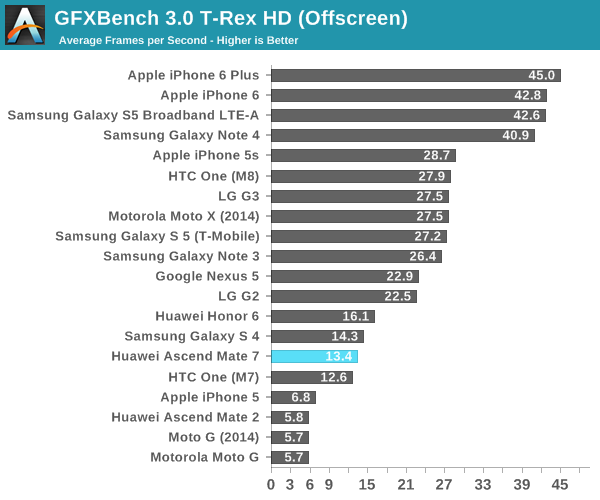 GFXBench 3.0 T-Rex HD (Offscreen)