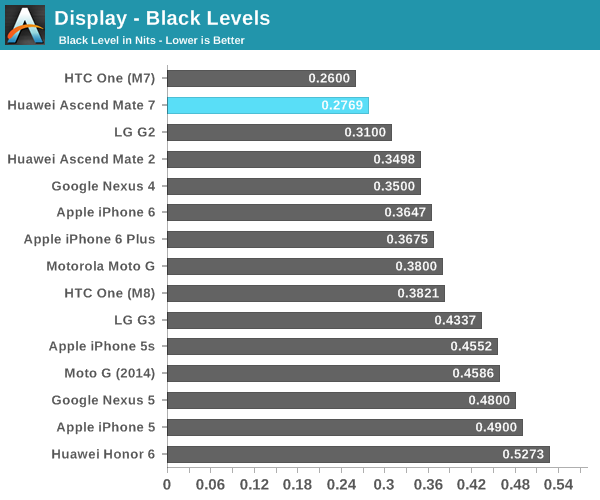 Display - Black Levels