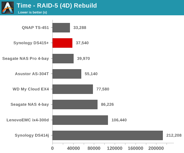 Time - RAID-5 (4D) Rebuild