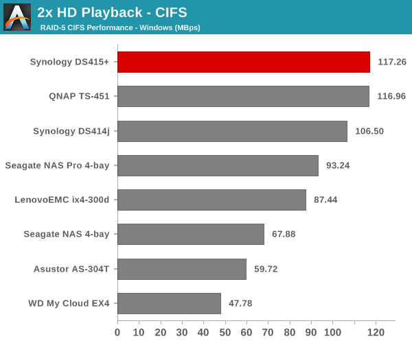 2x HD Playback - CIFS