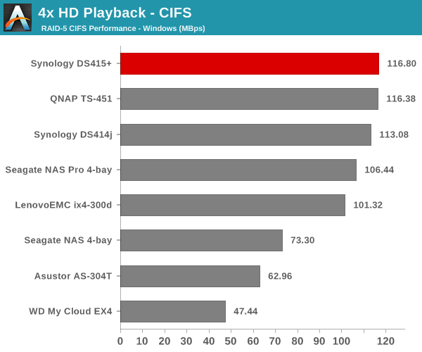 4x HD Playback - CIFS