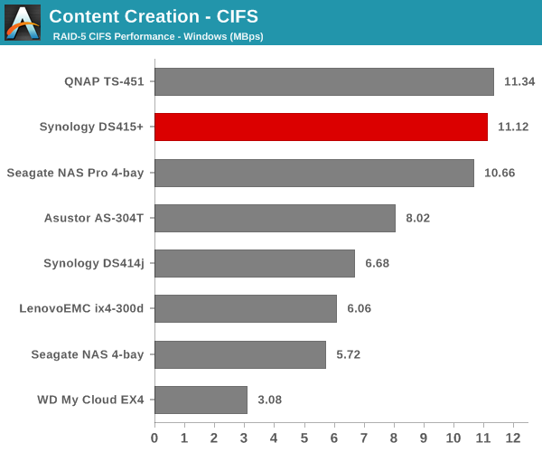 Content Creation - CIFS