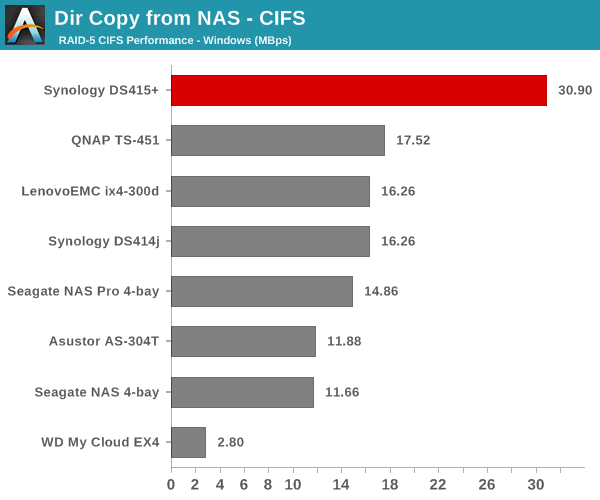 Dir Copy from NAS - CIFS